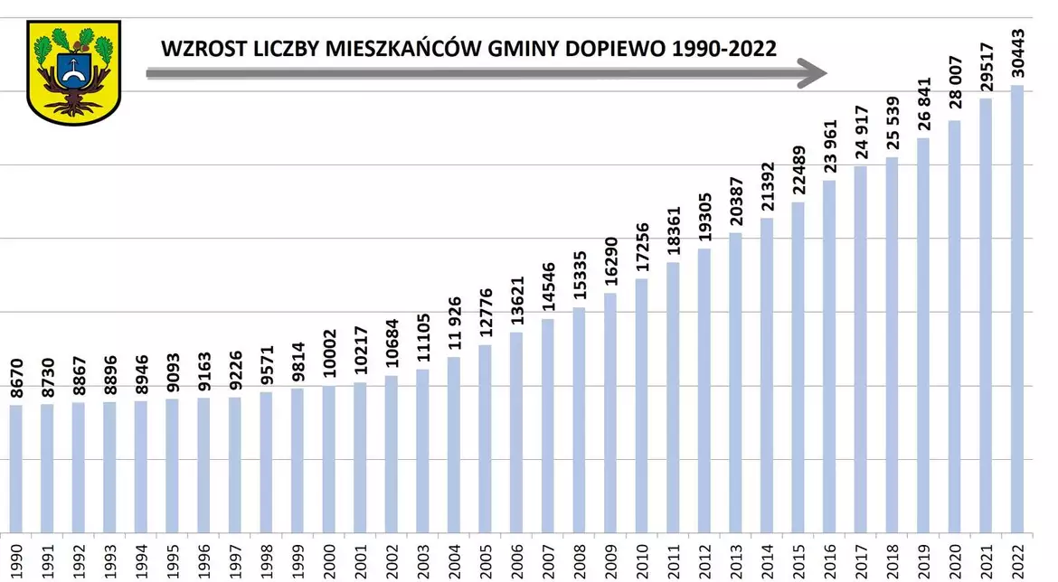 Wzrost liczby mieszkańców Gminy Dopiewo 1990-2022