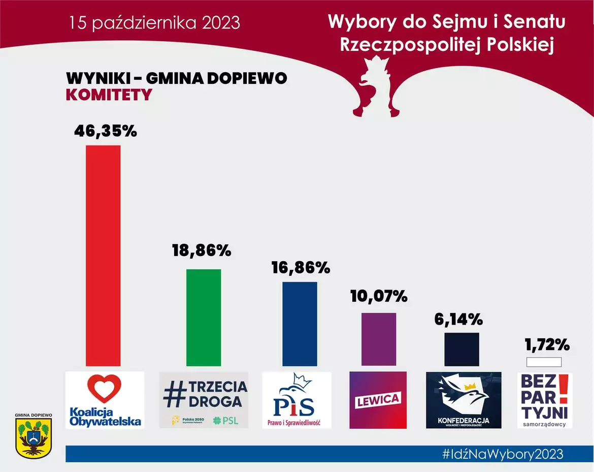 Wybory 2023 - poparcie komitety - Gmina Dopiewo