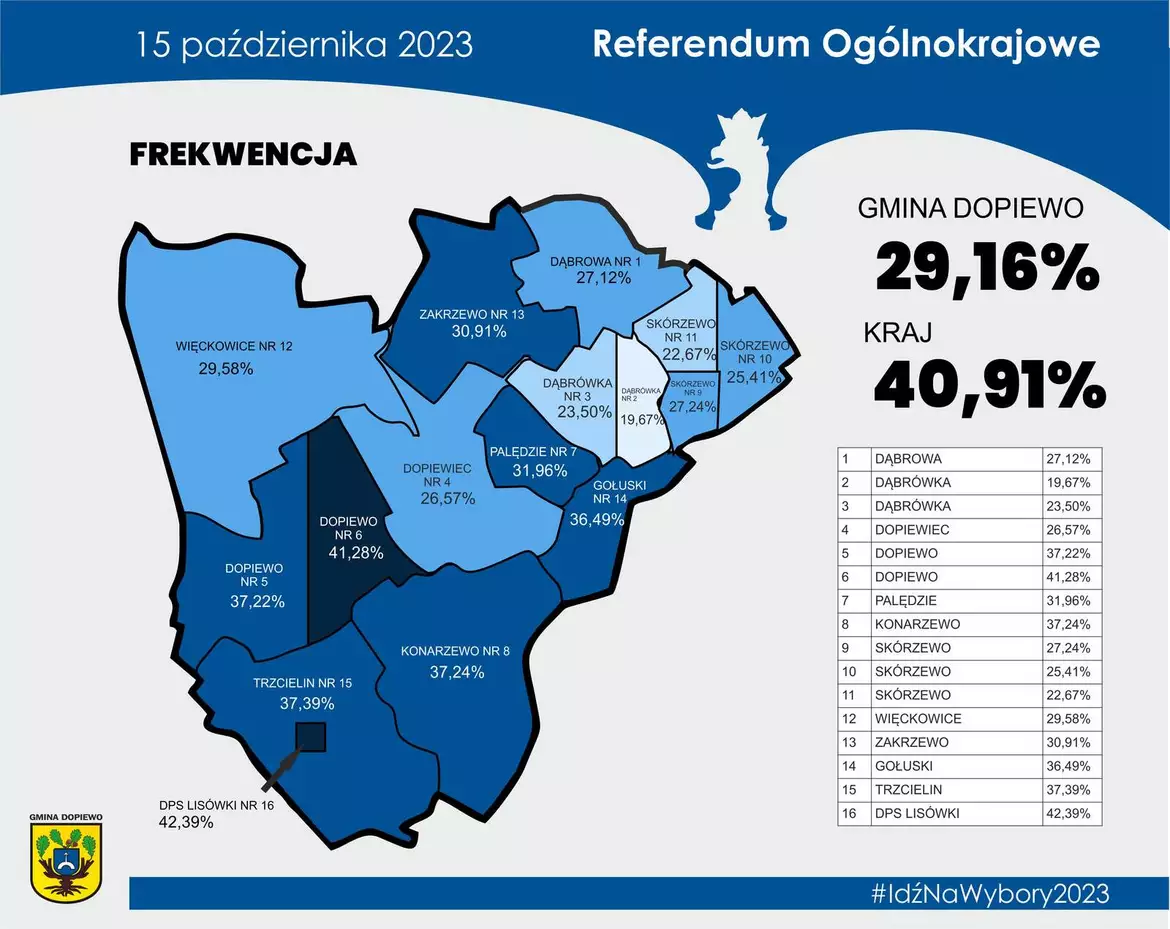 Frekwencja - referendum 2023