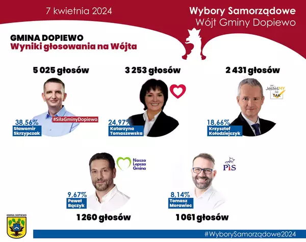 Wyniki pierwszej tury wyborów samorządowych na funkcję Wójta Gminy Dopiewo w 2024 r.