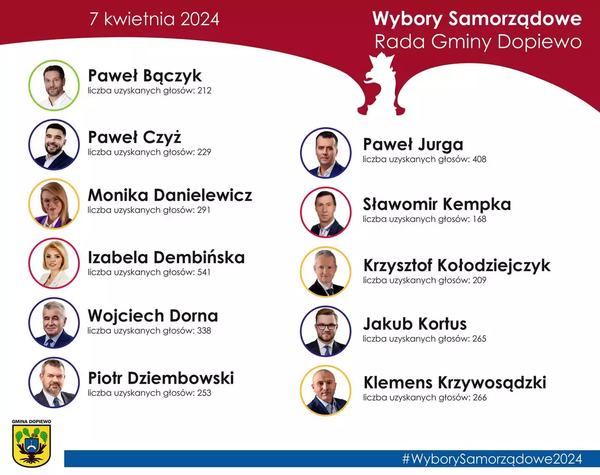 Radni Gminy Dopiewo wybrani w wyborach samorządowych w 2024 r.